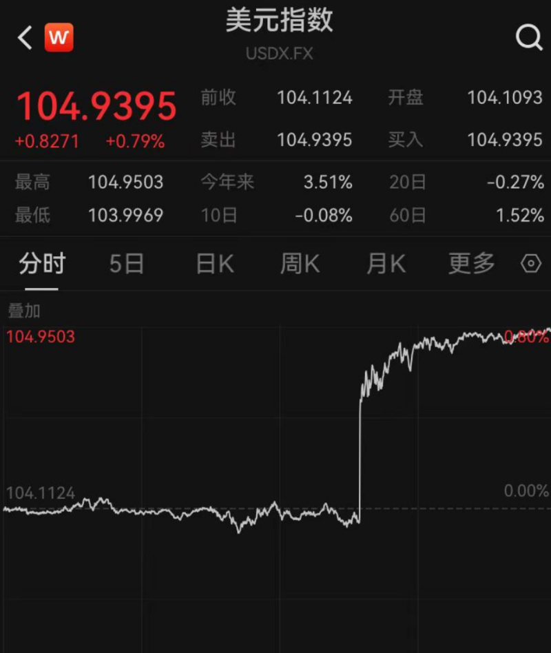 b8bf07bd1f11083-1 过节买黄金?昨夜金价大跌,每克降了20元!美国散户“带头大哥”遭暴击,股价跌到怀疑“我电脑卡了吗”