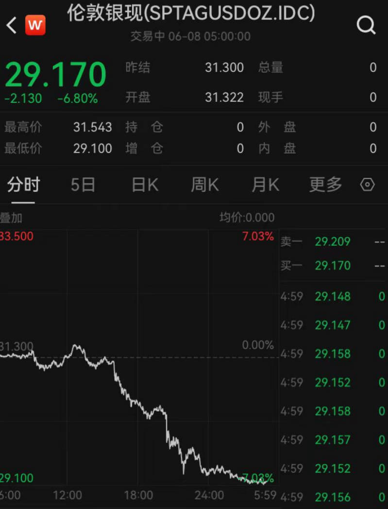 dfcc1e87e8ecba3-1 过节买黄金?昨夜金价大跌,每克降了20元!美国散户“带头大哥”遭暴击,股价跌到怀疑“我电脑卡了吗”