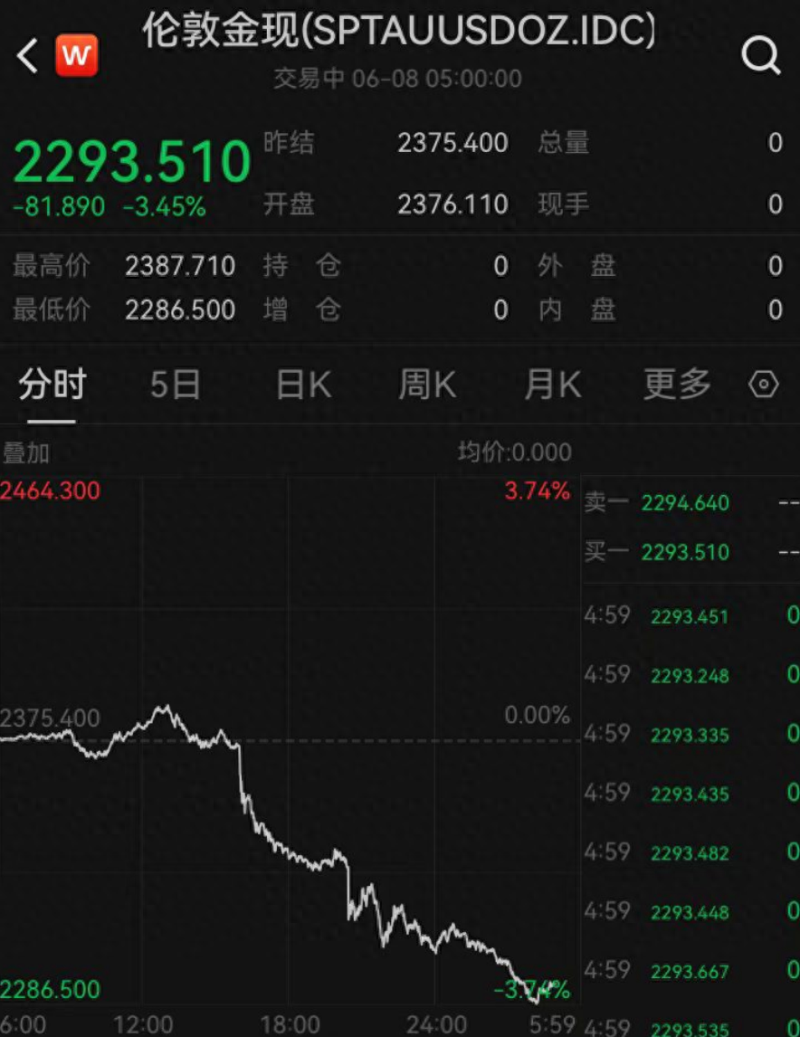 f57d60c33335690-1 过节买黄金?昨夜金价大跌,每克降了20元!美国散户“带头大哥”遭暴击,股价跌到怀疑“我电脑卡了吗”